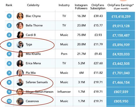 20 OnlyFans top earners and how much they make in 2024